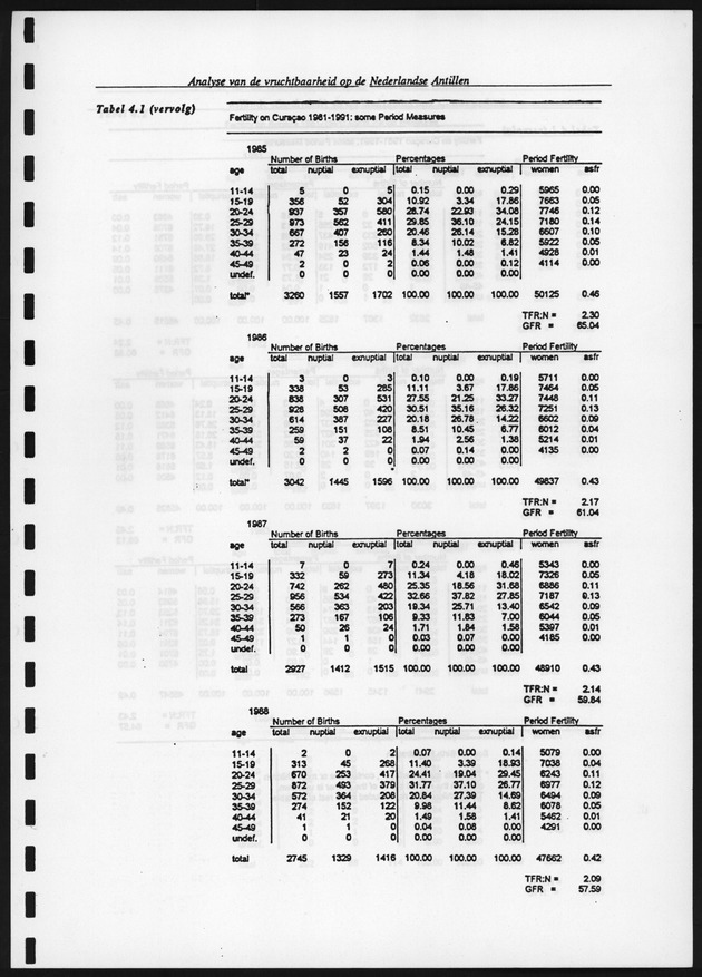 Analyse van de Vruchtbaarheid op de Nederlandse Antillen - Page 103