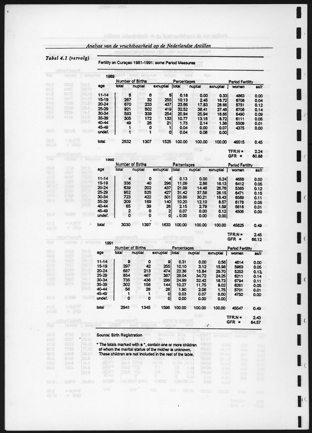 Analyse van de Vruchtbaarheid op de Nederlandse Antillen - Page 104