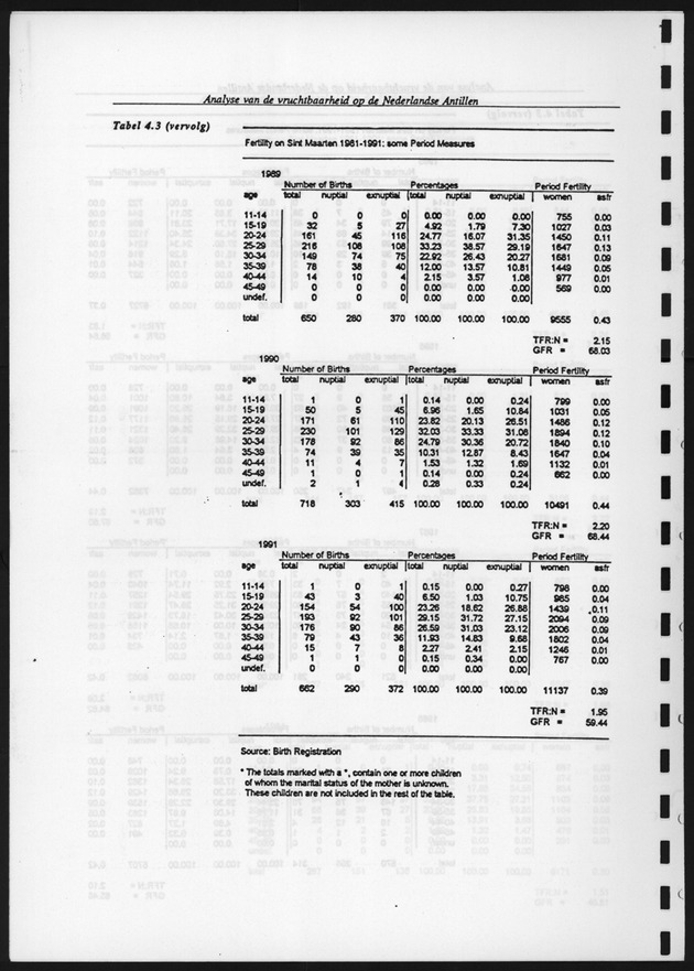 Analyse van de Vruchtbaarheid op de Nederlandse Antillen - Page 110