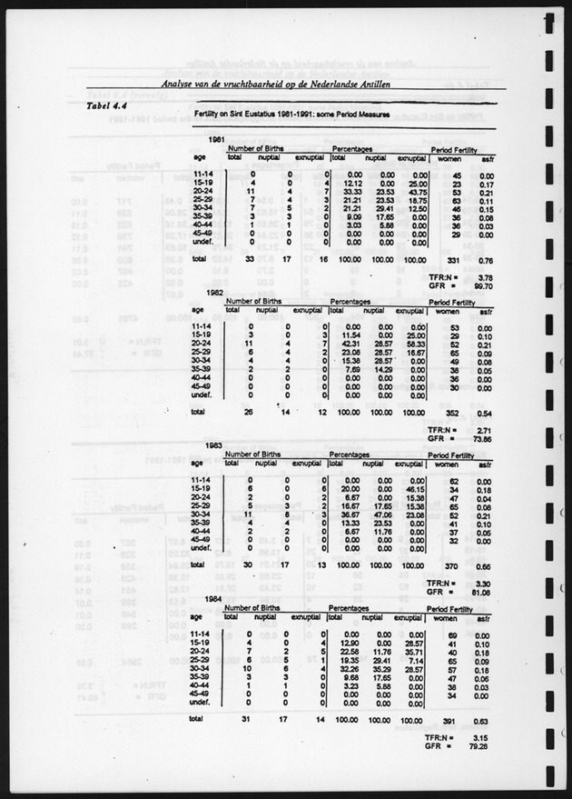 Analyse van de Vruchtbaarheid op de Nederlandse Antillen - Page 113