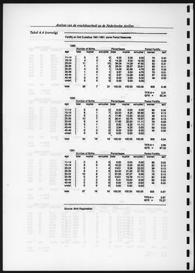 Analyse van de Vruchtbaarheid op de Nederlandse Antillen - Page 115