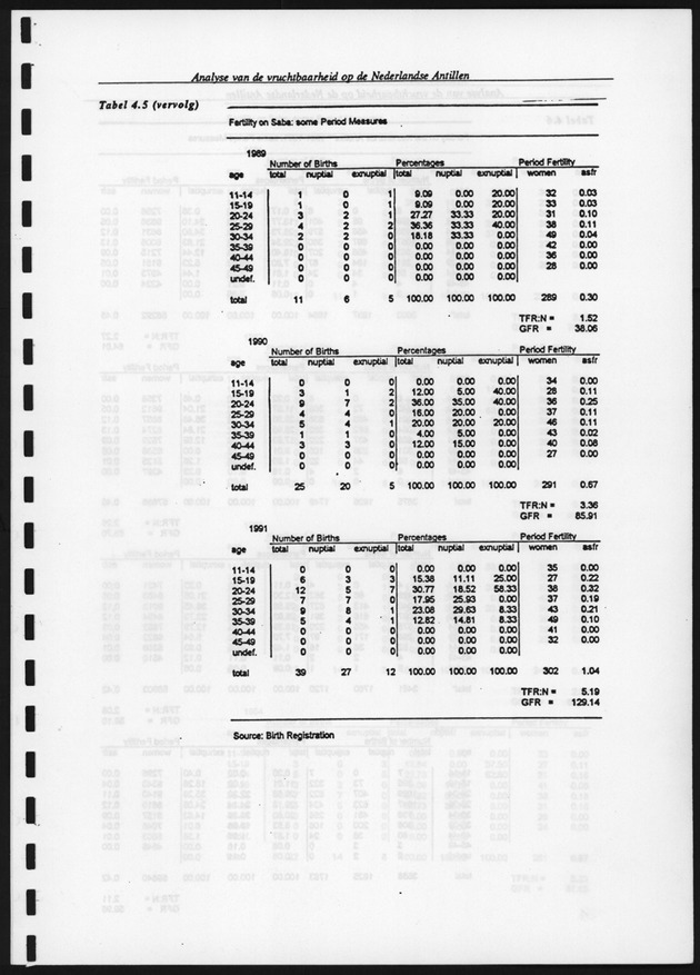 Analyse van de Vruchtbaarheid op de Nederlandse Antillen - Page 118