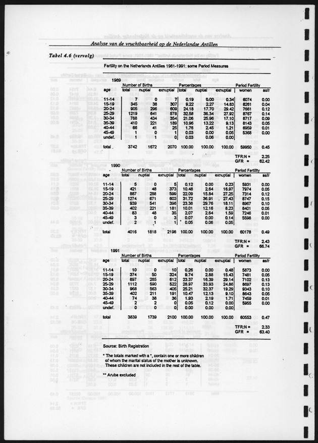 Analyse van de Vruchtbaarheid op de Nederlandse Antillen - Page 121