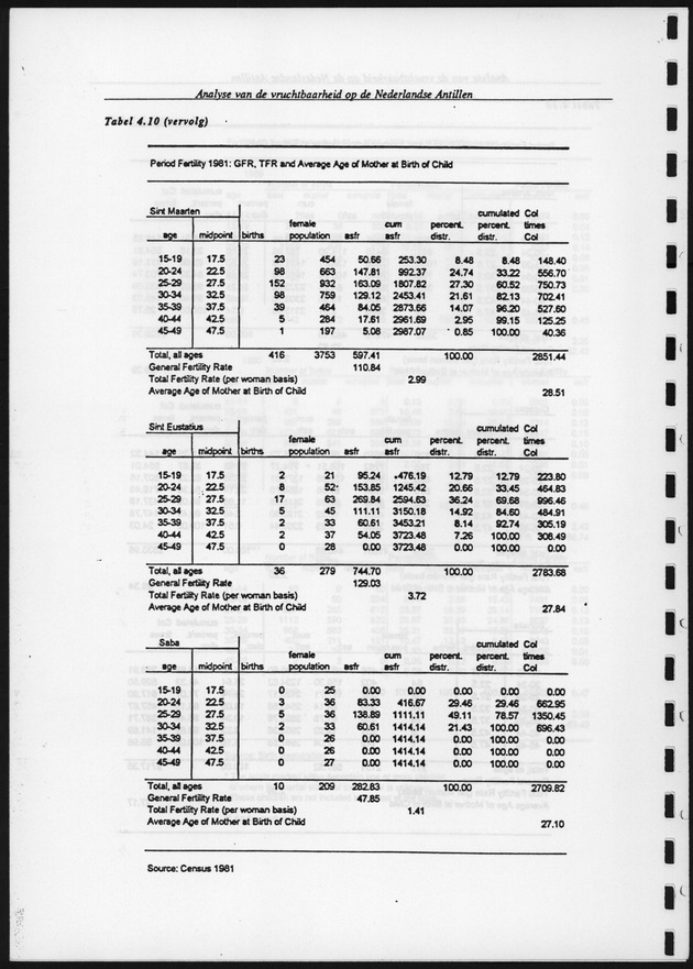 Analyse van de Vruchtbaarheid op de Nederlandse Antillen - Page 123