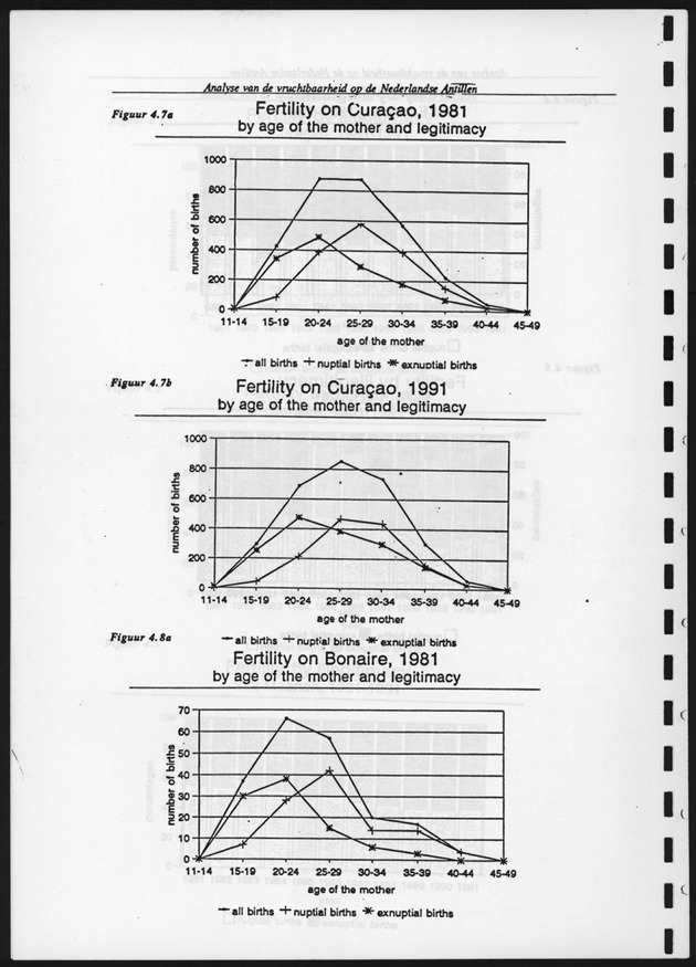 Analyse van de Vruchtbaarheid op de Nederlandse Antillen - Page 105