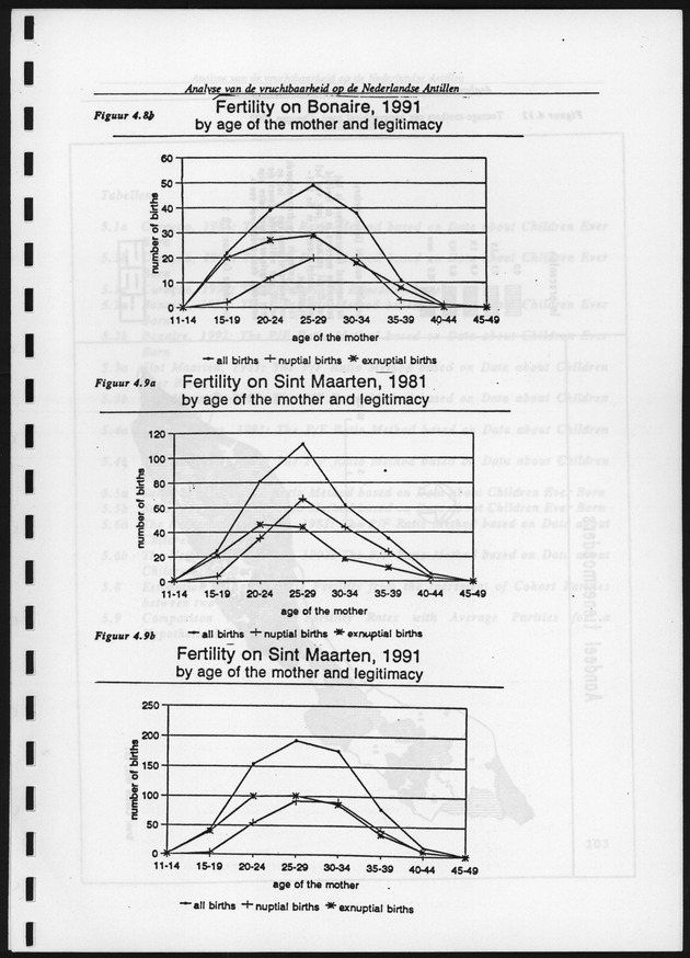 Analyse van de Vruchtbaarheid op de Nederlandse Antillen - Page 106