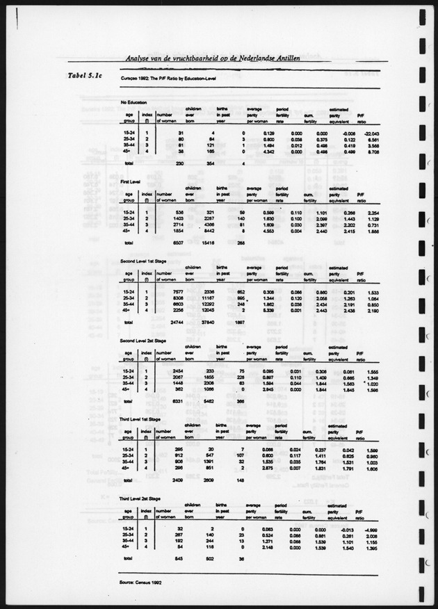 Analyse van de Vruchtbaarheid op de Nederlandse Antillen - Page 106