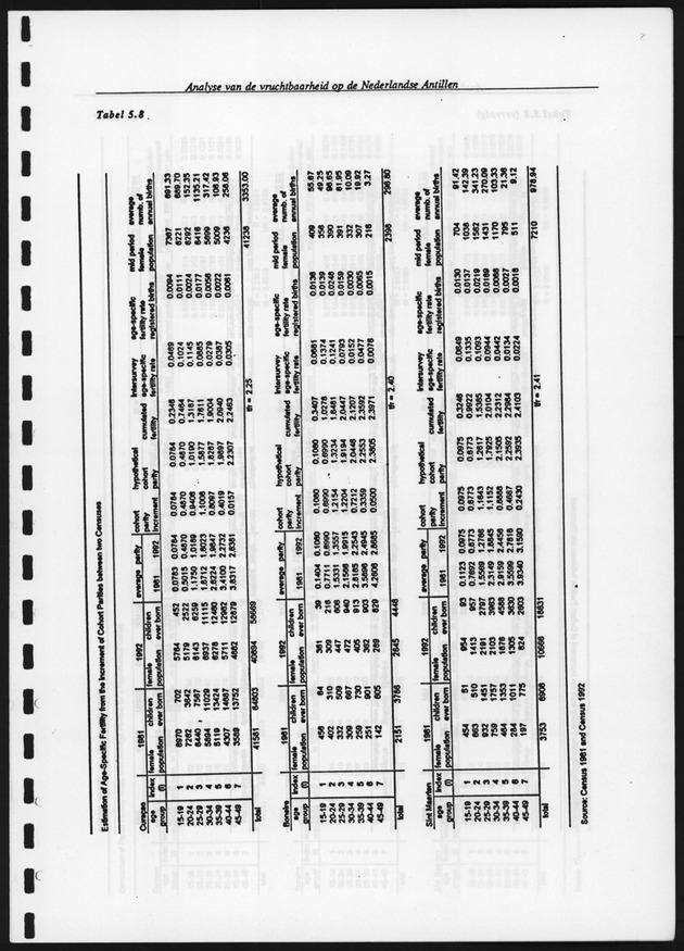 Analyse van de Vruchtbaarheid op de Nederlandse Antillen - Page 117
