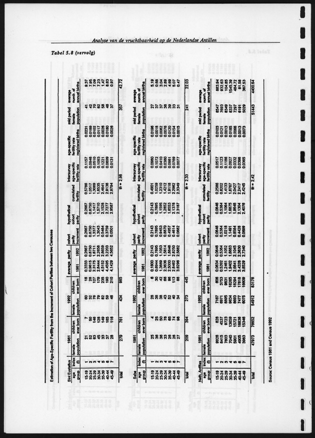 Analyse van de Vruchtbaarheid op de Nederlandse Antillen - Page 118