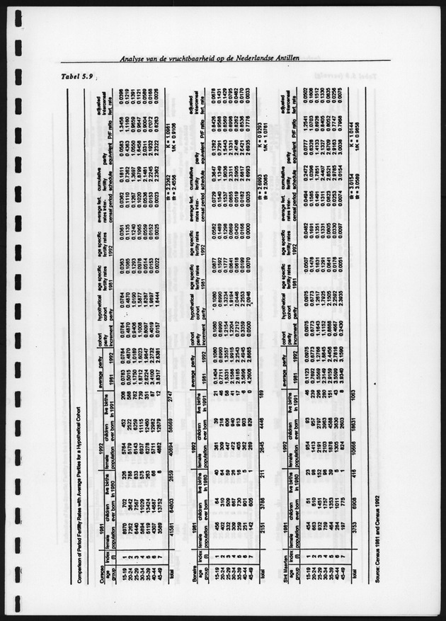 Analyse van de Vruchtbaarheid op de Nederlandse Antillen - Page 119