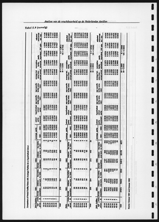 Analyse van de Vruchtbaarheid op de Nederlandse Antillen - Page 120