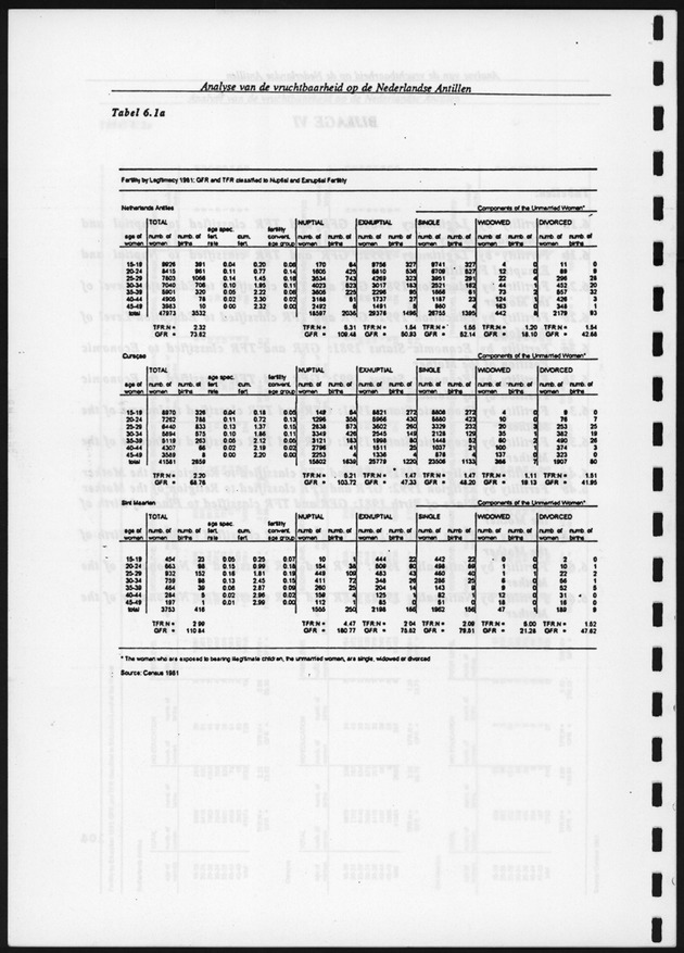 Analyse van de Vruchtbaarheid op de Nederlandse Antillen - Page 105