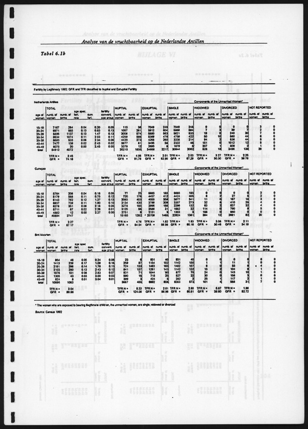 Analyse van de Vruchtbaarheid op de Nederlandse Antillen - Page 106