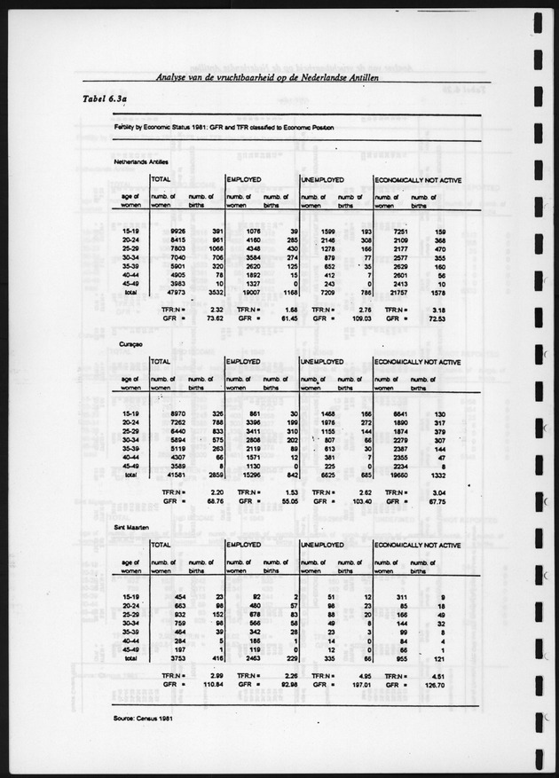 Analyse van de Vruchtbaarheid op de Nederlandse Antillen - Page 109