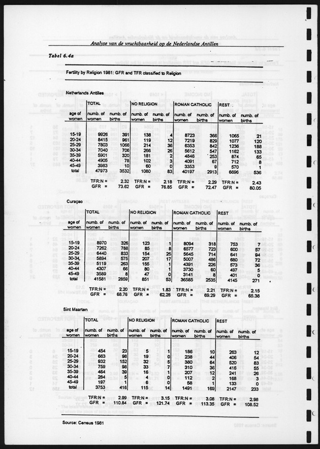 Analyse van de Vruchtbaarheid op de Nederlandse Antillen - Page 111