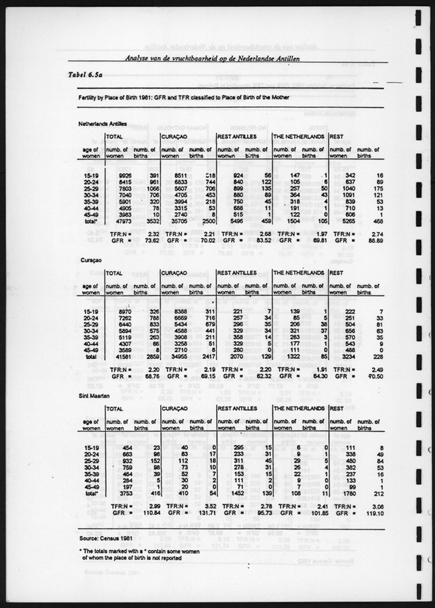 Analyse van de Vruchtbaarheid op de Nederlandse Antillen - Page 113