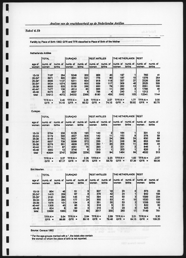 Analyse van de Vruchtbaarheid op de Nederlandse Antillen - Page 114