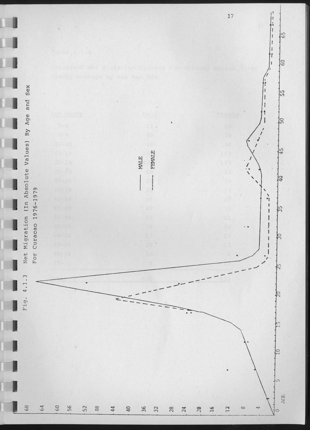 Population Projections for the island of Curacao - Page 17