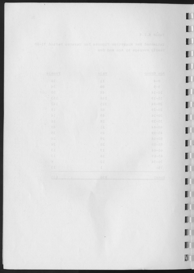 Population Projections for the island of Curacao - Blank Page