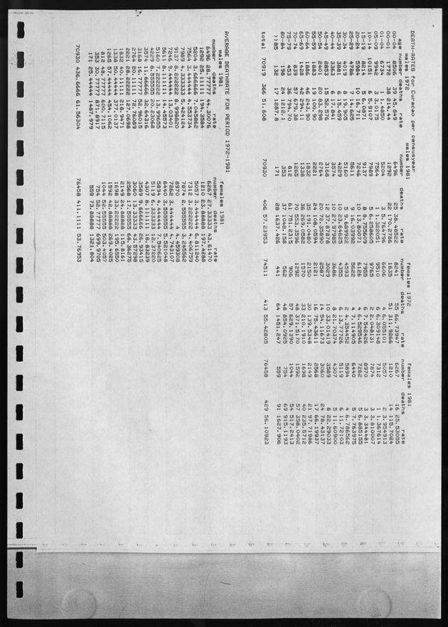 De verwachte bevolkingsontwikkeling op curacao tot het jaar 2000 volgens een drietal projectiemethoden - Page 25