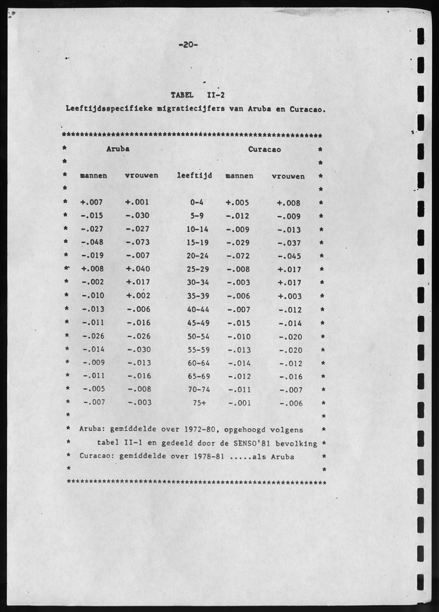 De verwachte bevolkingsontwikkeling op curacao tot het jaar 2000 volgens een drietal projectiemethoden - Page 20