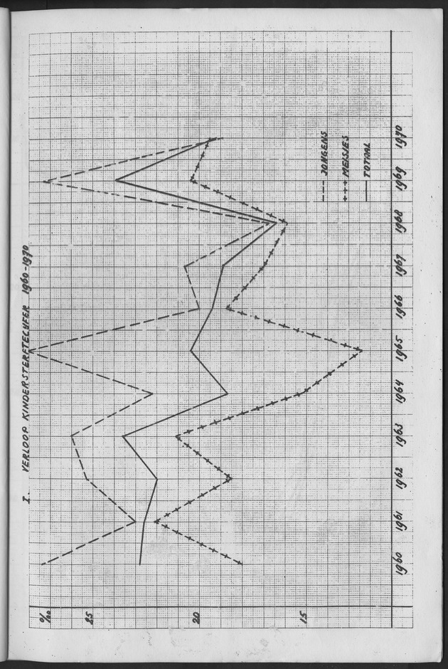 Het verloop van de sterfte op Curaҫao in de periode 1960-1970 - Page 7