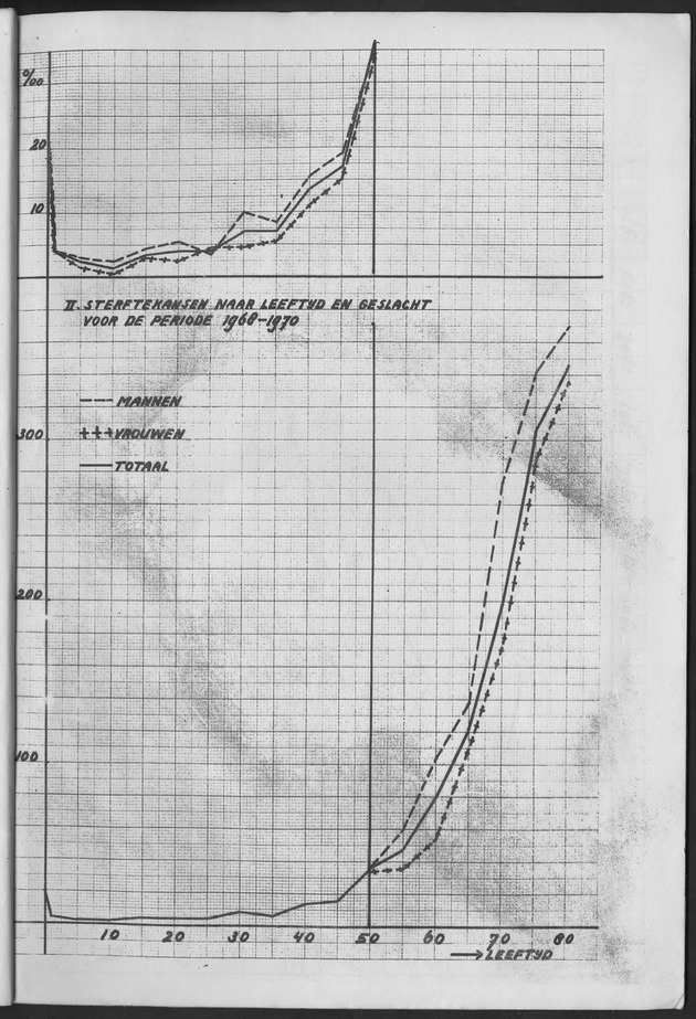Het verloop van de sterfte op Curaҫao in de periode 1960-1970 - Page 8