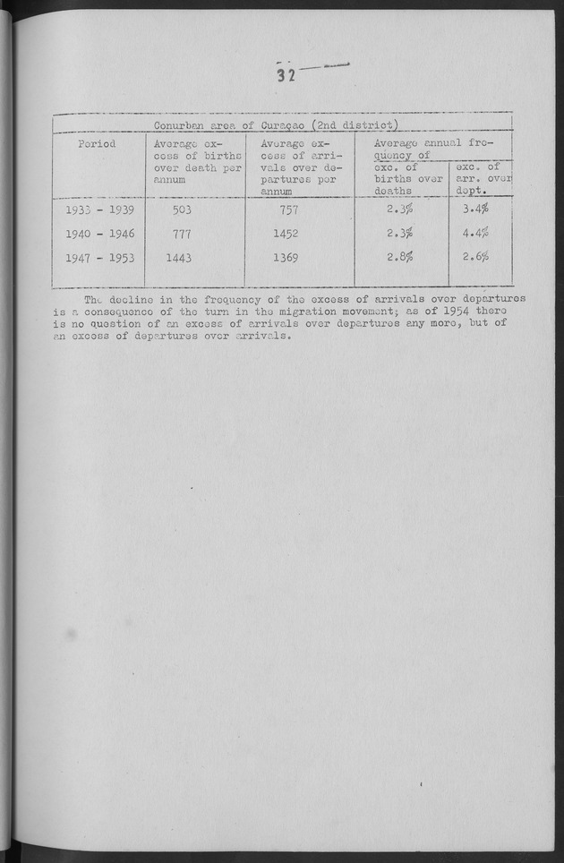 Documented Paper on the Netherlands Antilles for the conference on dempgraphic problems of the area served by The caribbean commission - Page 32