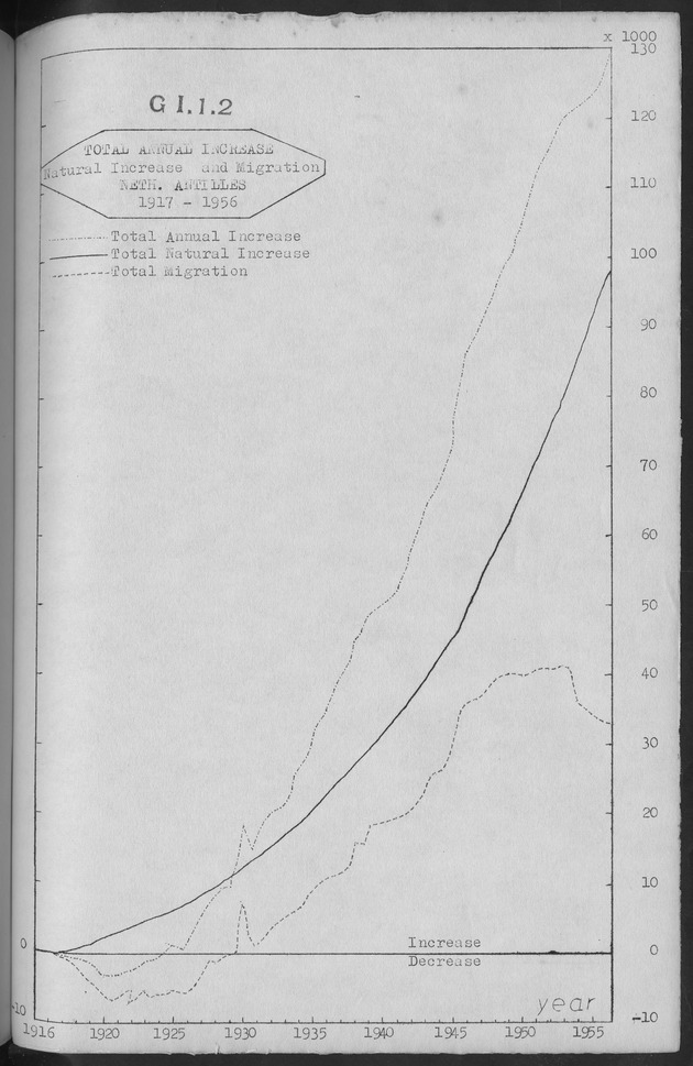 Documented Paper on the Netherlands Antilles for the conference on dempgraphic problems of the area served by The caribbean commission - Page 5