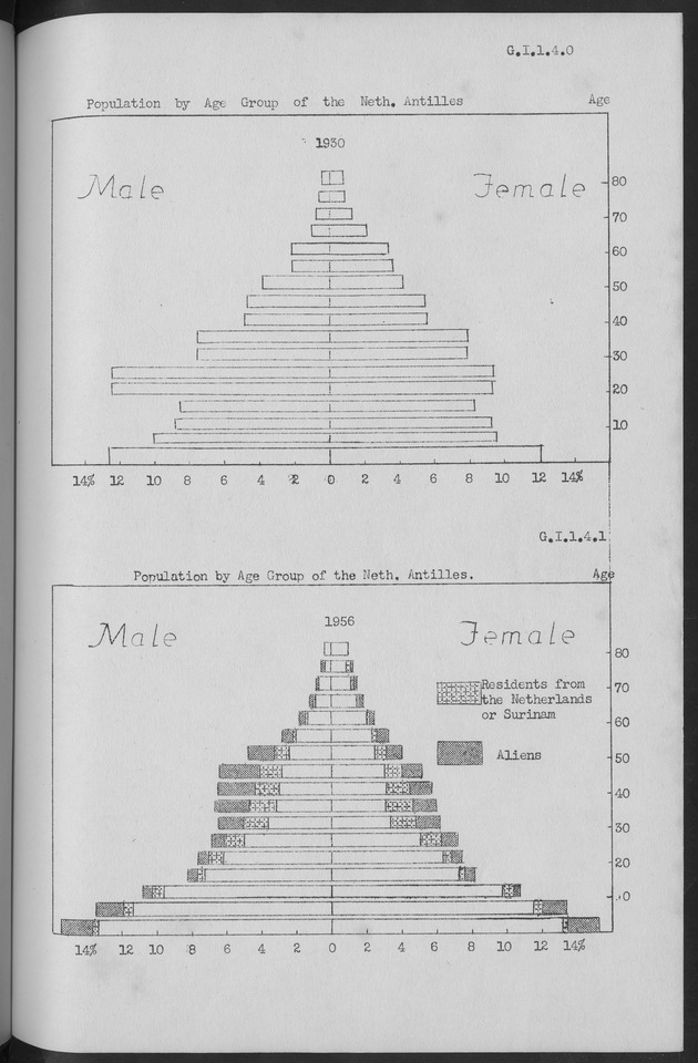 Documented Paper on the Netherlands Antilles for the conference on dempgraphic problems of the area served by The caribbean commission - Page 7