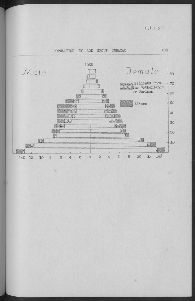 Documented Paper on the Netherlands Antilles for the conference on dempgraphic problems of the area served by The caribbean commission - Page 10