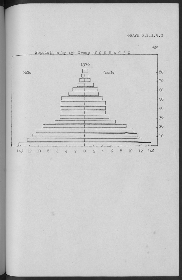 Documented Paper on the Netherlands Antilles for the conference on dempgraphic problems of the area served by The caribbean commission - Page 11