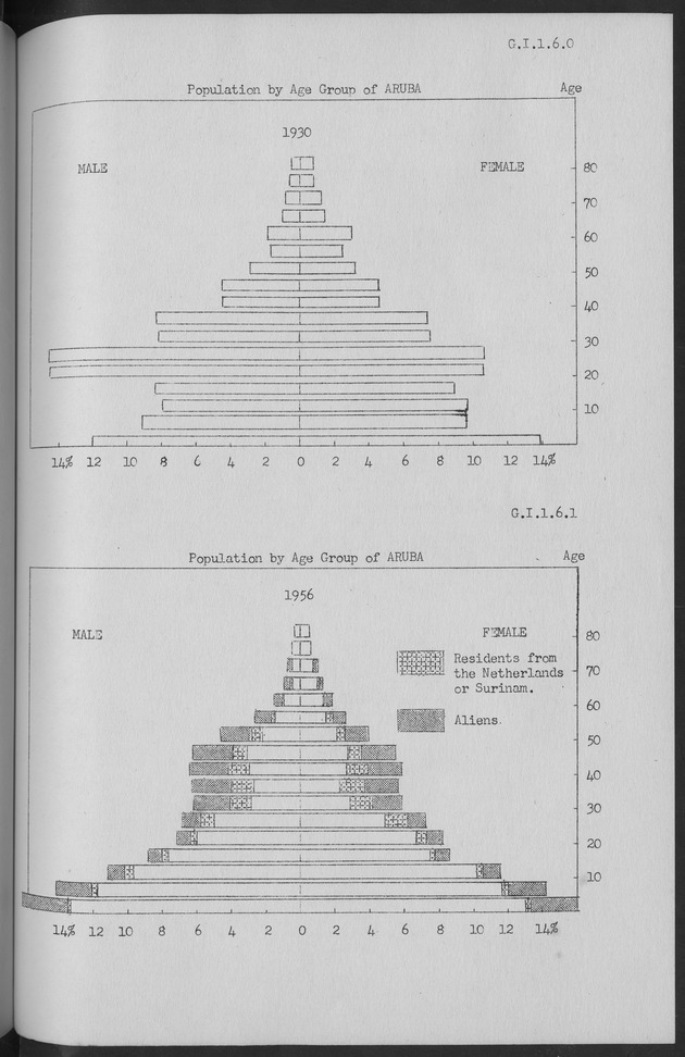 Documented Paper on the Netherlands Antilles for the conference on dempgraphic problems of the area served by The caribbean commission - Page 12