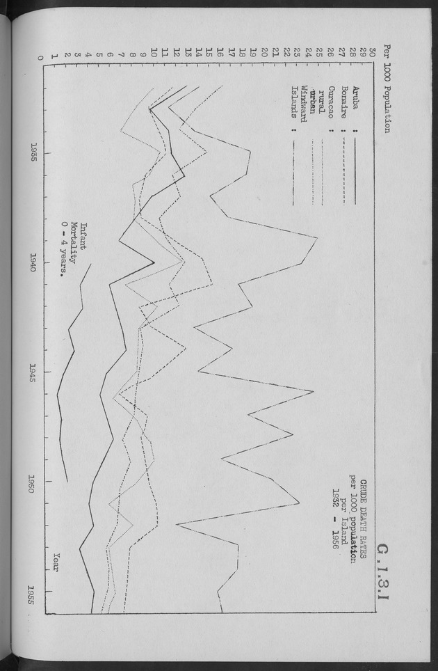 Documented Paper on the Netherlands Antilles for the conference on dempgraphic problems of the area served by The caribbean commission - Page 15