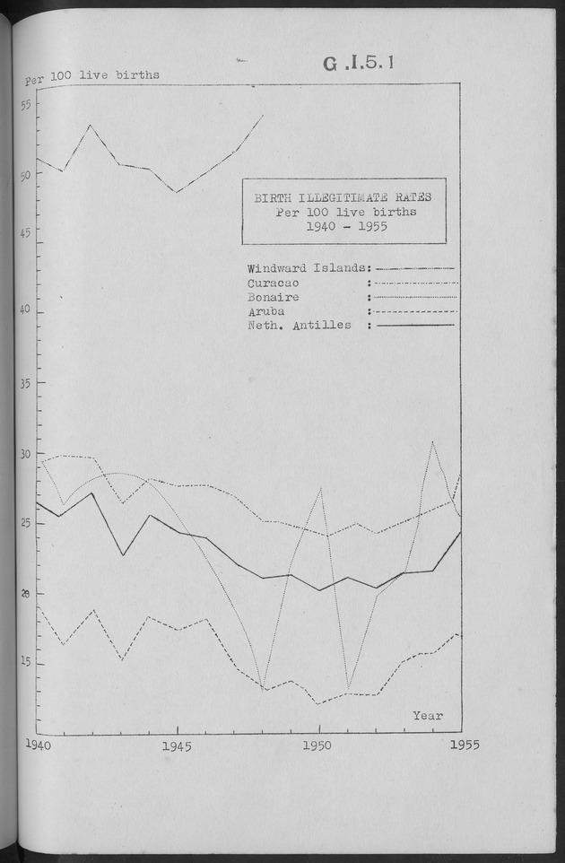 Documented Paper on the Netherlands Antilles for the conference on dempgraphic problems of the area served by The caribbean commission - Page 18