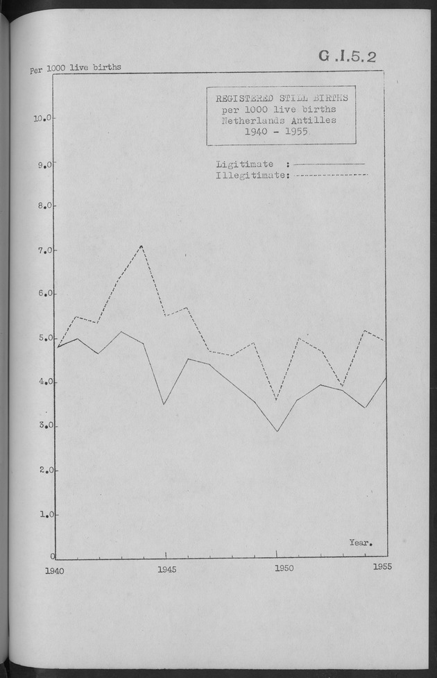 Documented Paper on the Netherlands Antilles for the conference on dempgraphic problems of the area served by The caribbean commission - Page 19