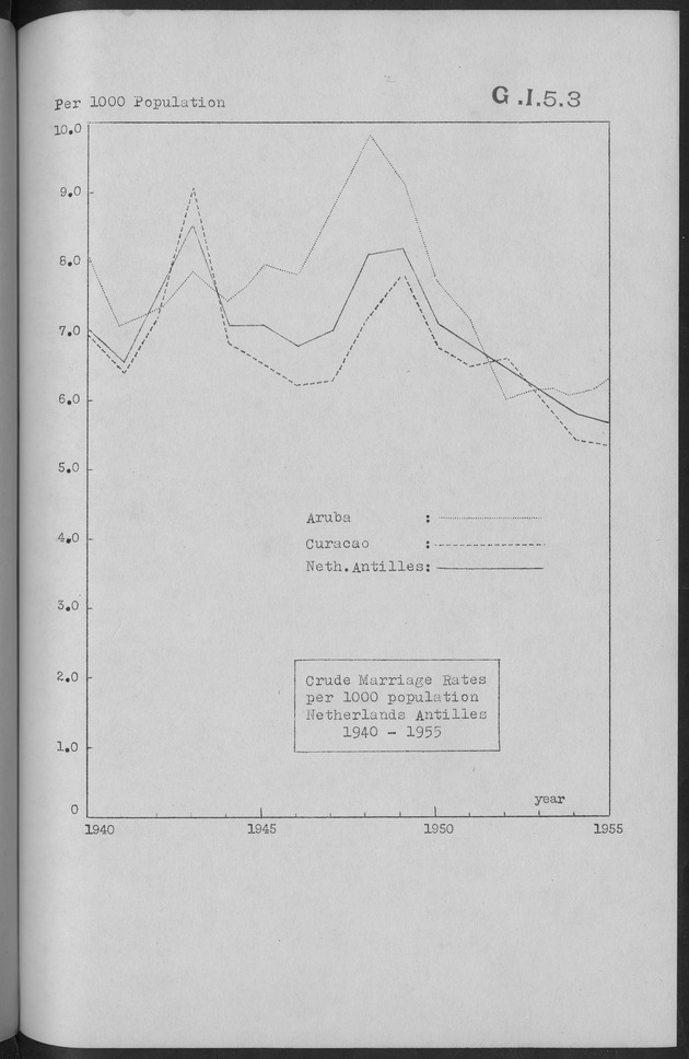 Documented Paper on the Netherlands Antilles for the conference on dempgraphic problems of the area served by The caribbean commission - Page 20