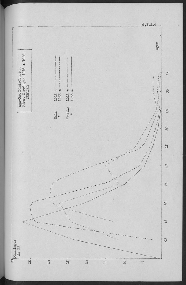 Documented Paper on the Netherlands Antilles for the conference on dempgraphic problems of the area served by The caribbean commission - Page 21