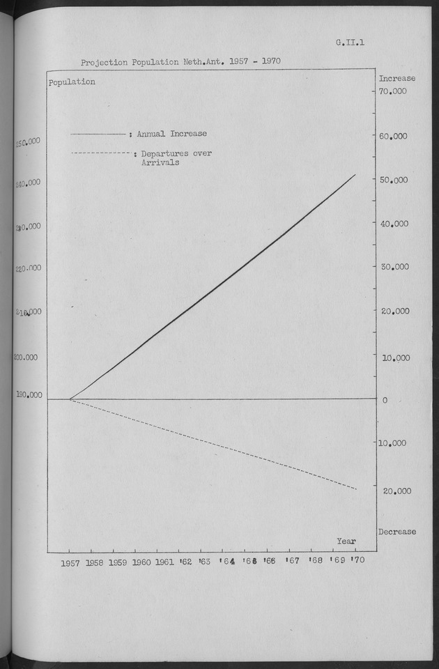 Documented Paper on the Netherlands Antilles for the conference on dempgraphic problems of the area served by The caribbean commission - Page 22