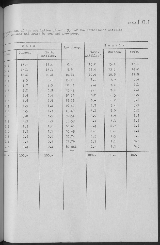 Documented Paper on the Netherlands Antilles for the conference on dempgraphic problems of the area served by The caribbean commission - Page 24