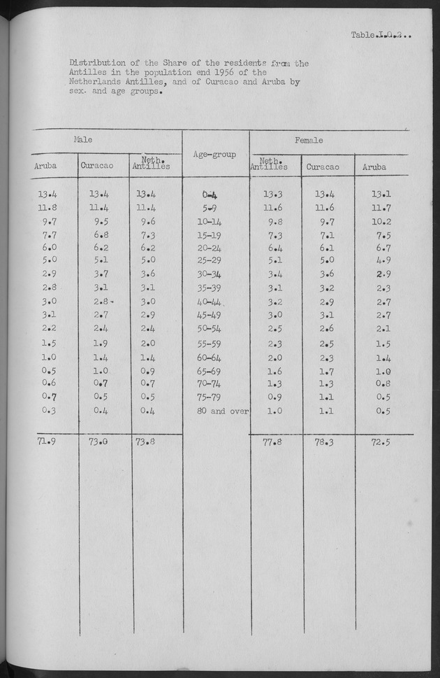 Documented Paper on the Netherlands Antilles for the conference on dempgraphic problems of the area served by The caribbean commission - Page 25