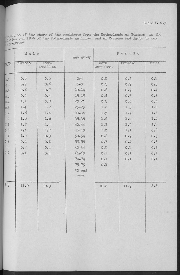 Documented Paper on the Netherlands Antilles for the conference on dempgraphic problems of the area served by The caribbean commission - Page 26