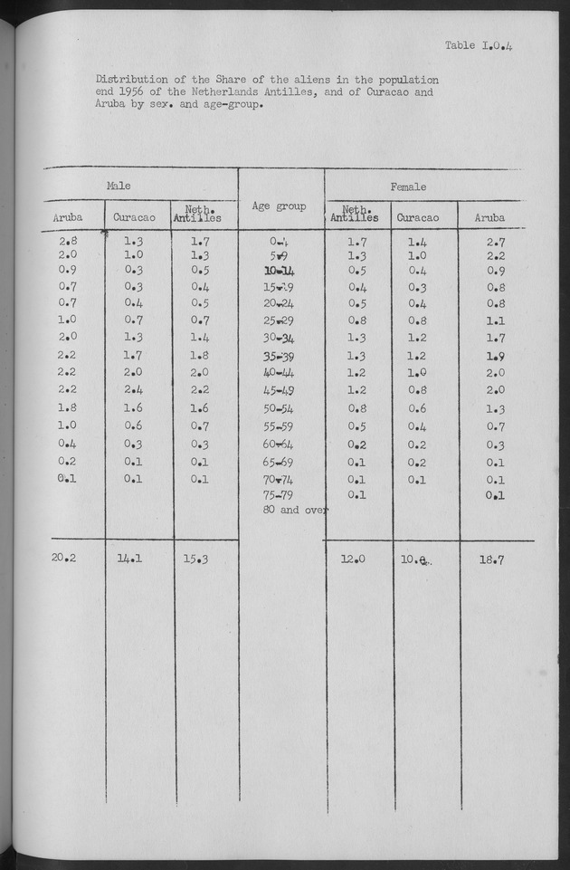 Documented Paper on the Netherlands Antilles for the conference on dempgraphic problems of the area served by The caribbean commission - Page 27