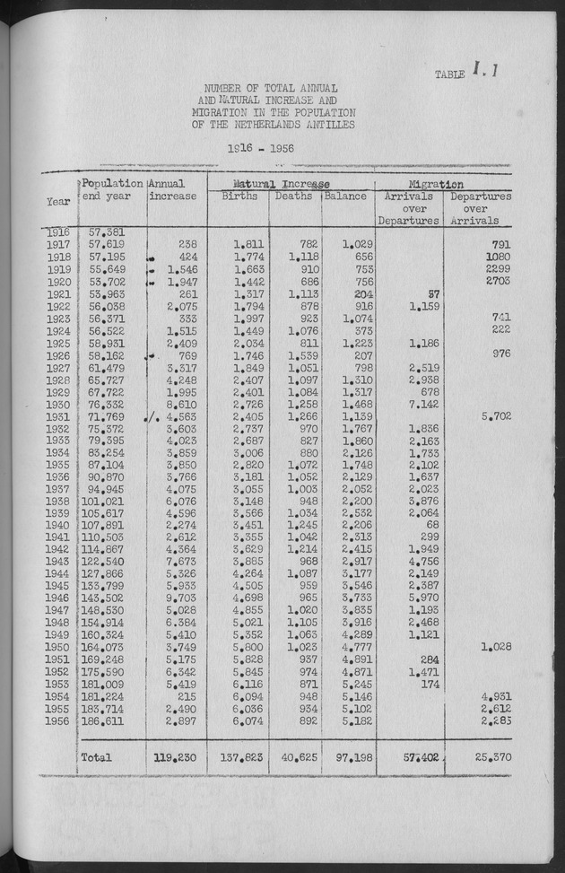 Documented Paper on the Netherlands Antilles for the conference on dempgraphic problems of the area served by The caribbean commission - Page 28