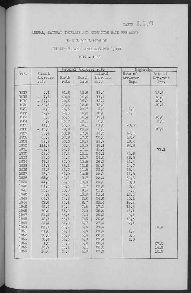 Documented Paper on the Netherlands Antilles for the conference on dempgraphic problems of the area served by The caribbean commission - Page 30