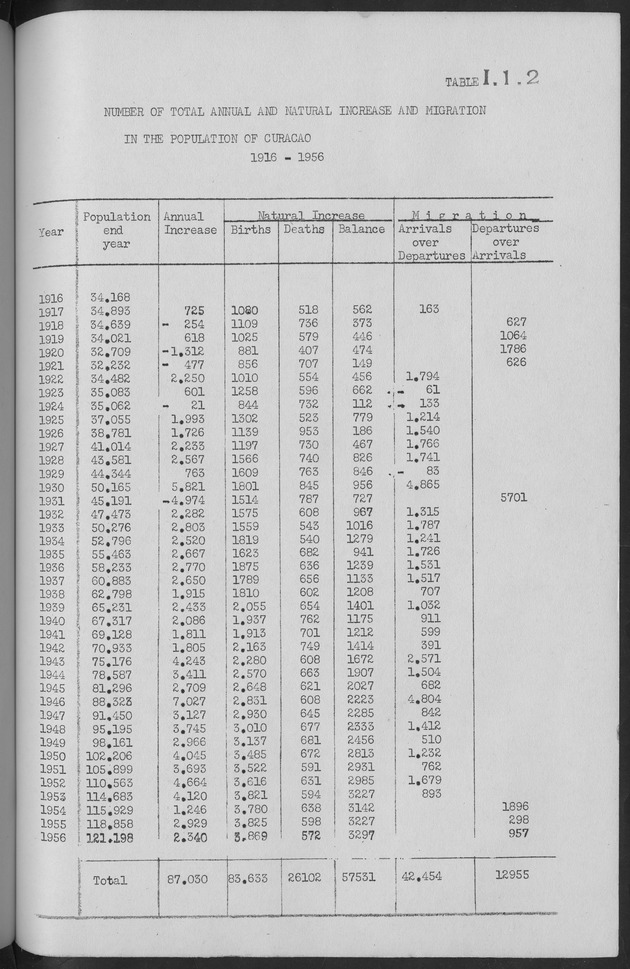 Documented Paper on the Netherlands Antilles for the conference on dempgraphic problems of the area served by The caribbean commission - Page 31