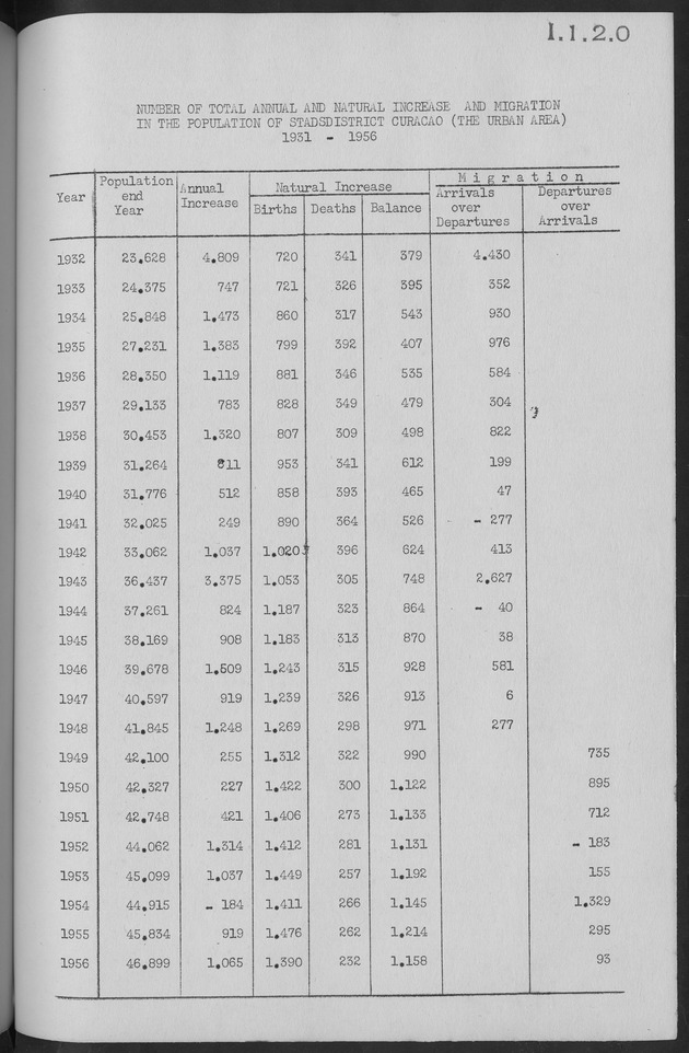 Documented Paper on the Netherlands Antilles for the conference on dempgraphic problems of the area served by The caribbean commission - Page 32