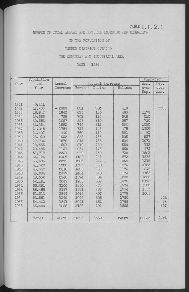 Documented Paper on the Netherlands Antilles for the conference on dempgraphic problems of the area served by The caribbean commission - Page 33