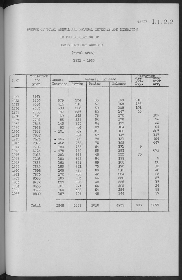 Documented Paper on the Netherlands Antilles for the conference on dempgraphic problems of the area served by The caribbean commission - Page 34