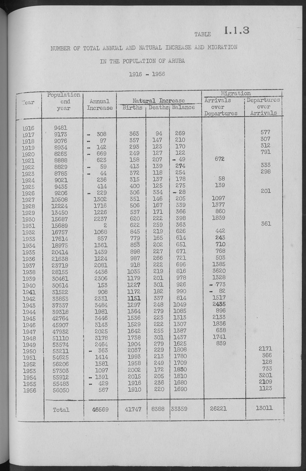 Documented Paper on the Netherlands Antilles for the conference on dempgraphic problems of the area served by The caribbean commission - Page 35